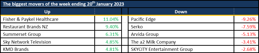 Biggest Movers 20230122